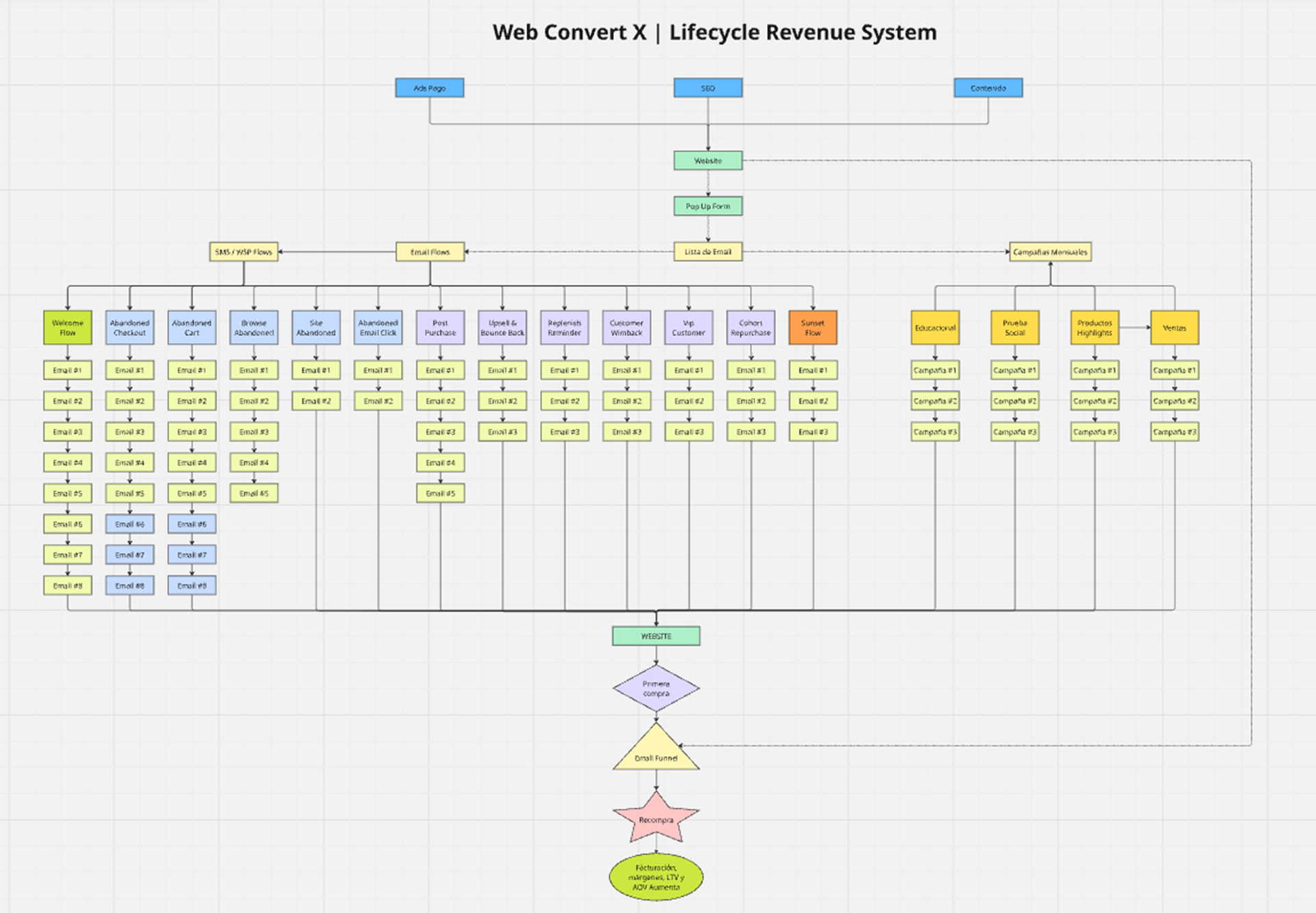 Web Convert X — Lifecycle Revenue System